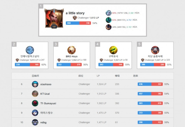 甲的潜力和 甲的潜力和